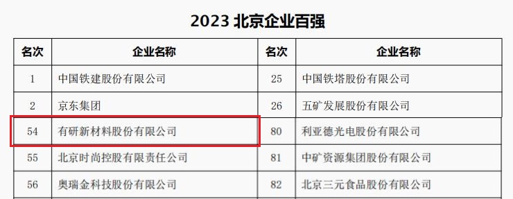 中国完美网页版所属3家公司荣登“2023北京企业百强”四大榜单